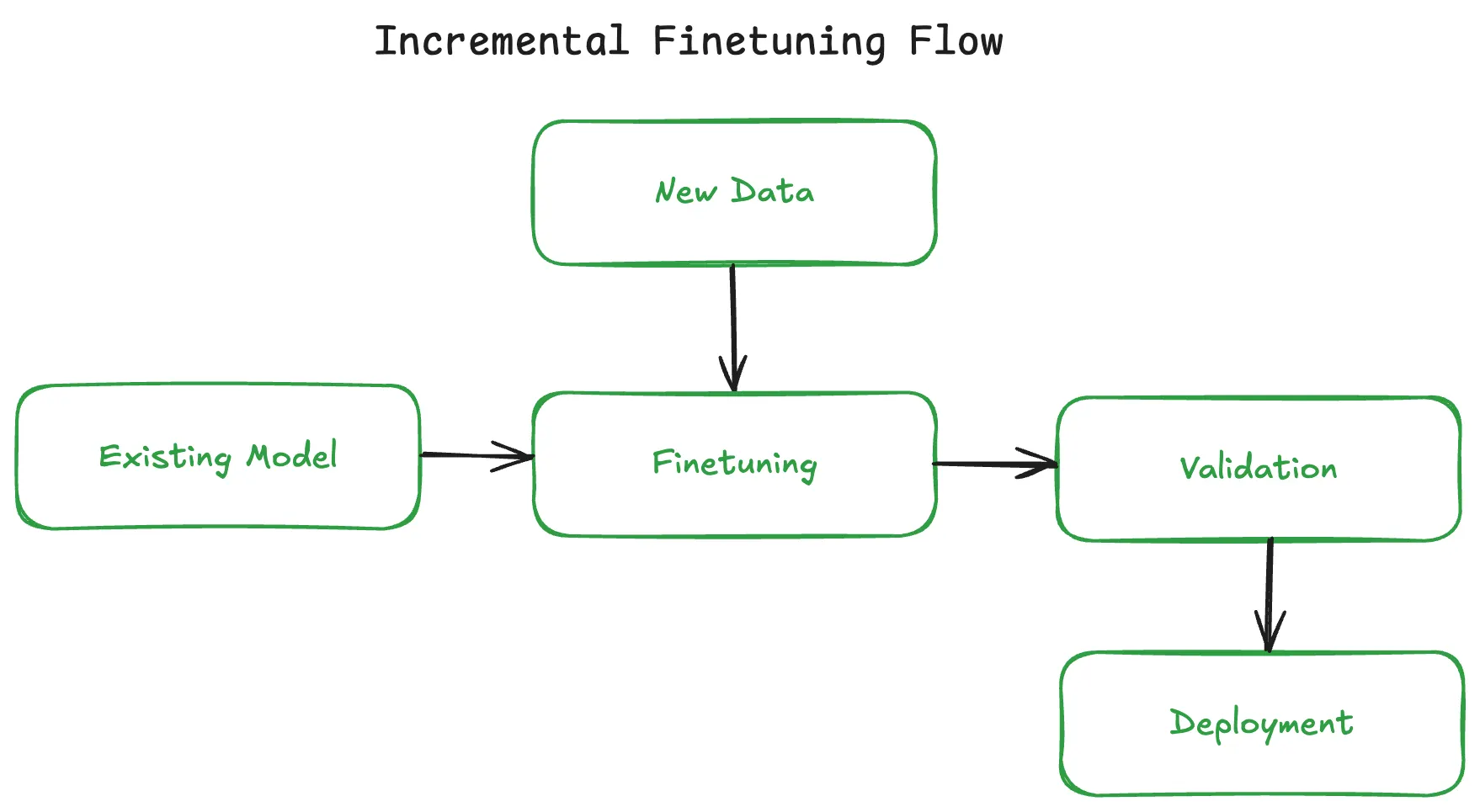 Incremental fine-tuning flow showing Existing Model, New Data, Finetuning, Validation, and Deployment steps.