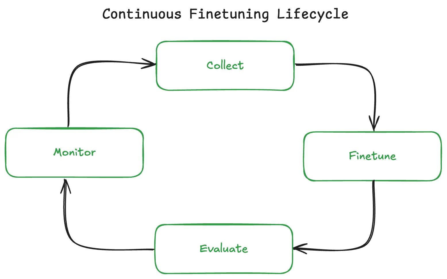 Continuous fine-tuning lifecycle showing Collect, Finetune, Evaluate, and Monitor loop