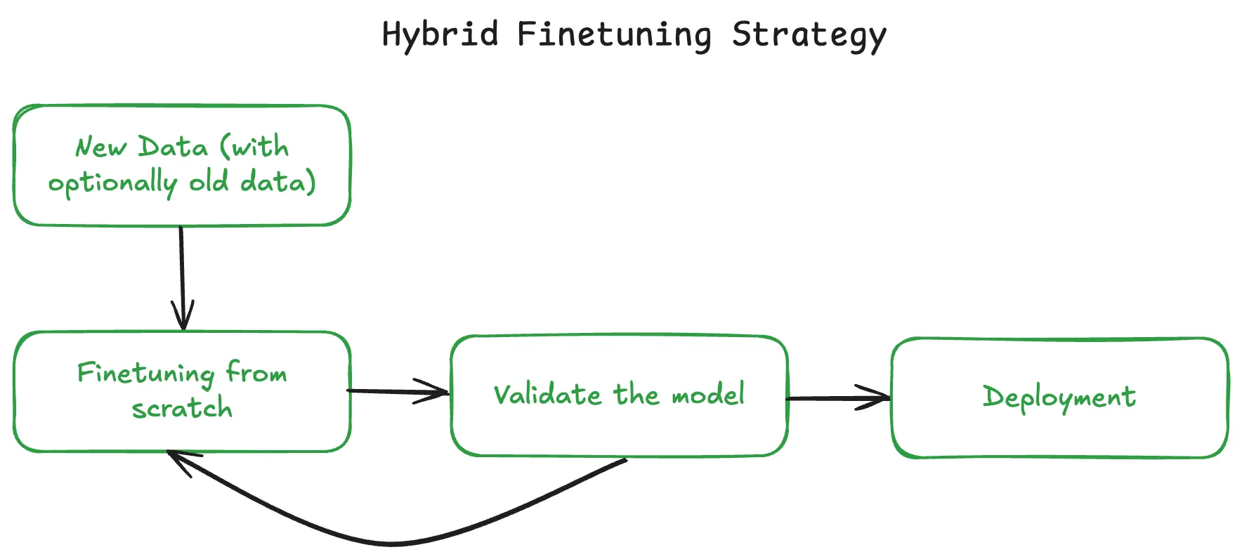 Hybrid fine-tuning strategy showing new data, fine-tuning from scratch, validation, and deployment flow.
