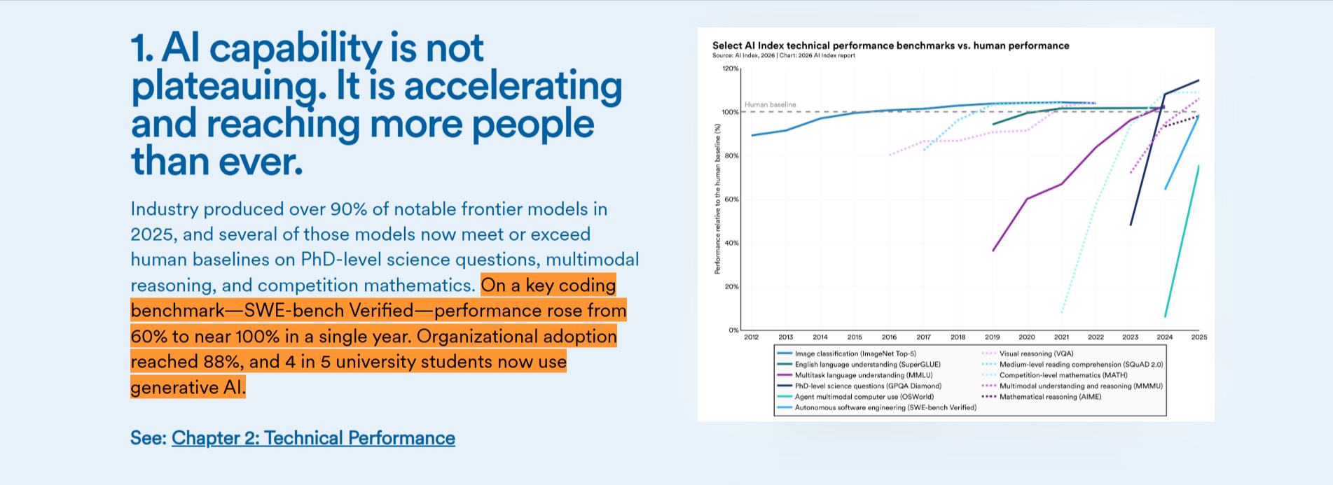 Stanford's 2026 AI Index highlights the continued acceleration of frontier AI capabilities, with major gains in benchmark performance and broader adoption of generative AI across enterprises and higher education.