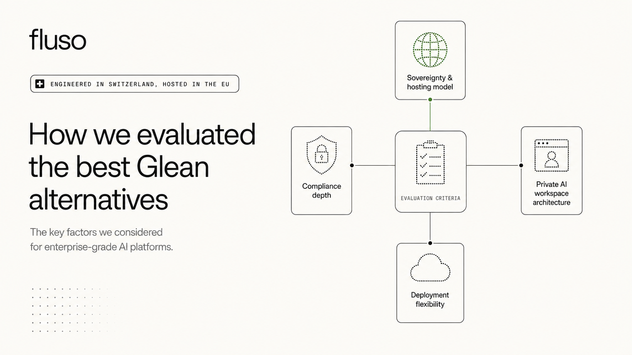 The best Glean alternatives were evaluated based on search quality, AI capabilities, integrations, security, scalability, and overall cost efficiency for enterprise use.