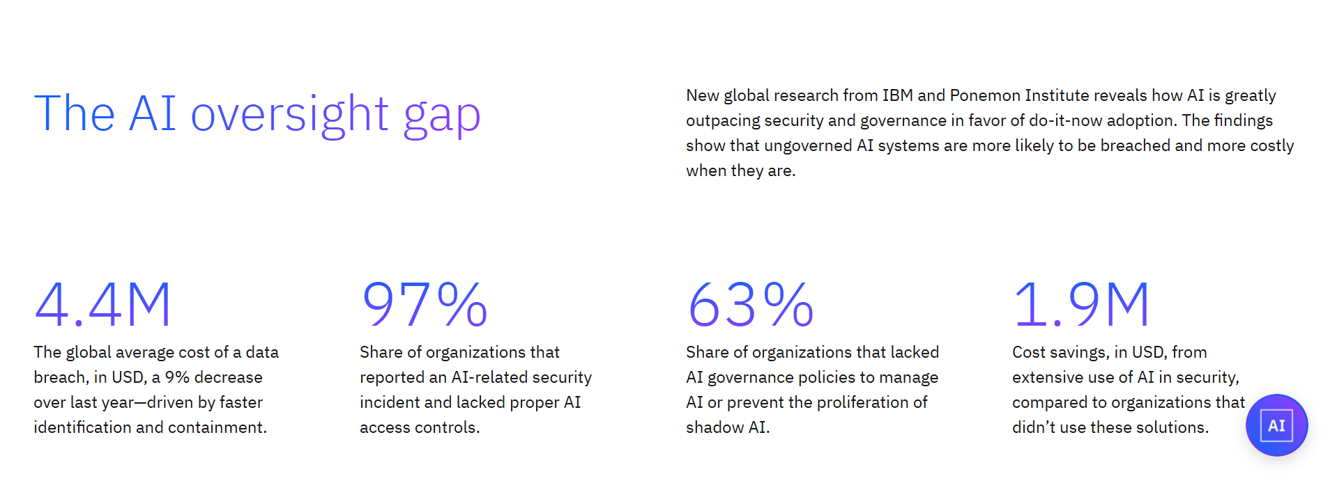 IBM Security highlights key enterprise AI governance findings, including the cost of data breaches, AI-related security incidents, governance gaps, and the financial benefits of using AI in cybersecurity.