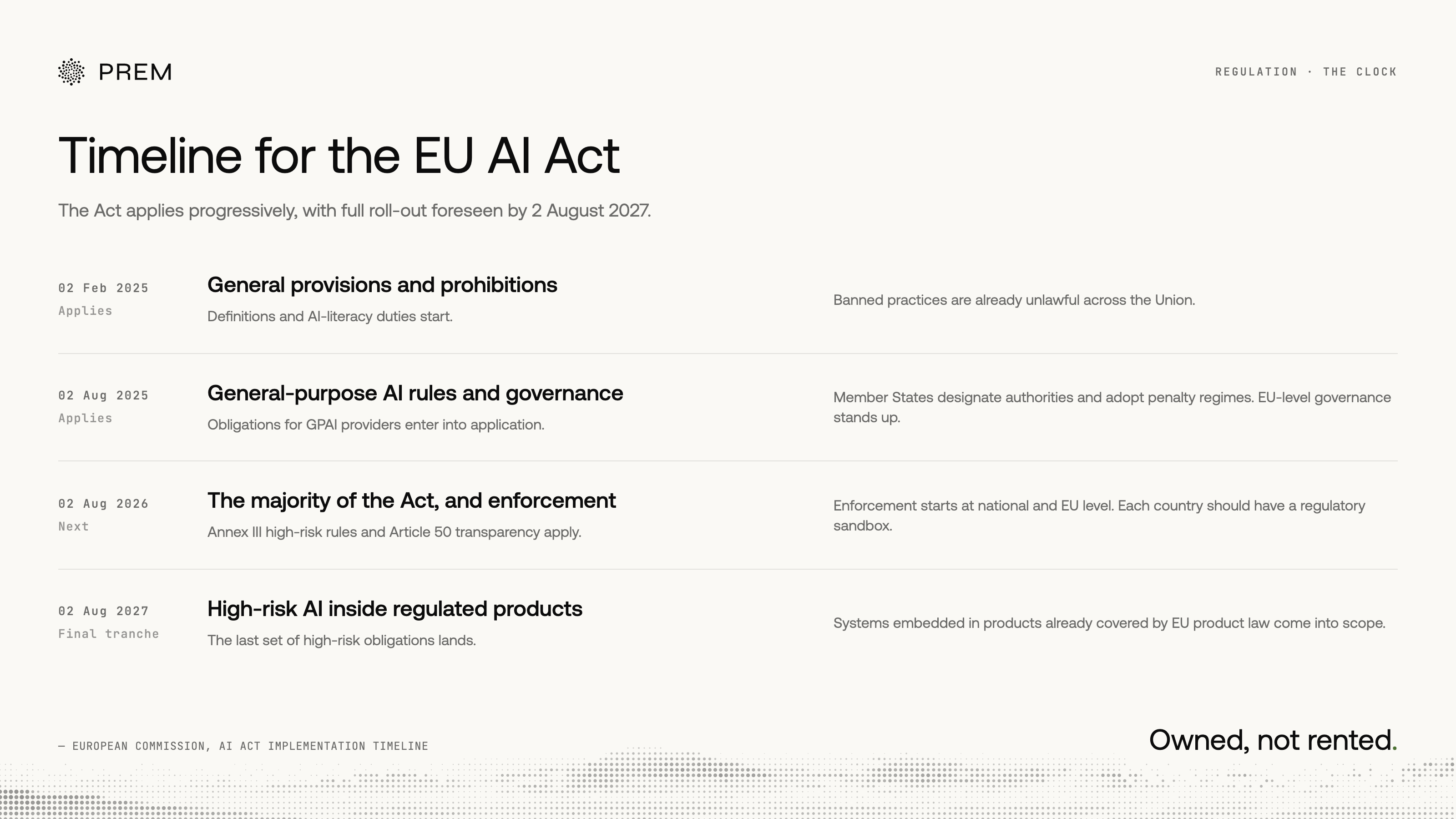 Timeline illustrating the phased implementation of the EU AI Act from February 2025 through August 2027, covering AI literacy requirements, governance rules, high-risk AI obligations, enforcement milestones, and regulated products.
