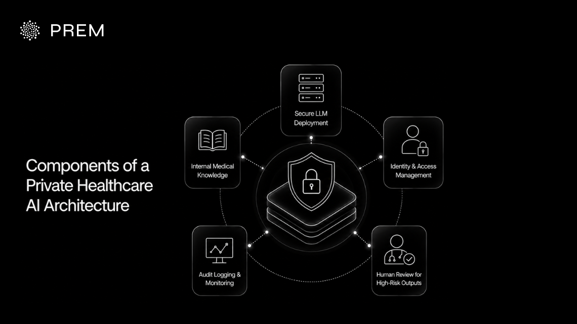 The architecture combines secure model deployment, controlled access, internal medical knowledge, continuous monitoring, and human oversight to support private AI workflows in Healthcare.