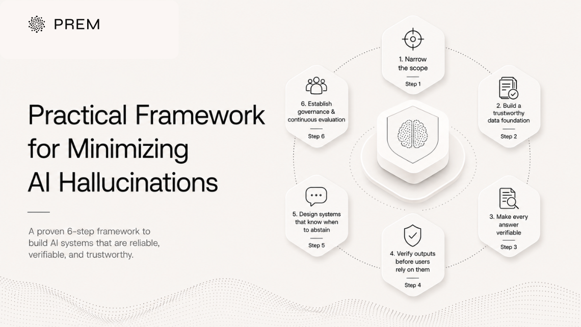 AI hallucination prevention framework for enterprise AI systems.
