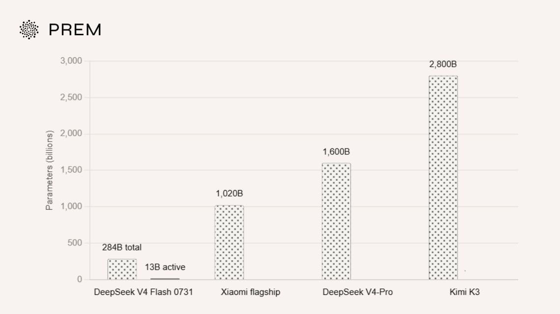 Bar chart comparing total and active parameters across DeepSeek V4 Flash 0731, Xiaomi's flagship model, DeepSeek V4-Pro, and Kimi K3.
