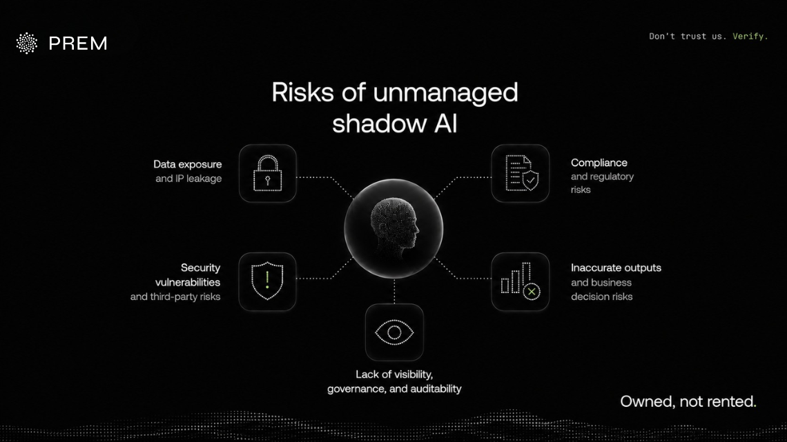 Major risks of unmanaged shadow AI, showing how unapproved AI tools can create security, compliance, governance, and business risks across the enterprise.