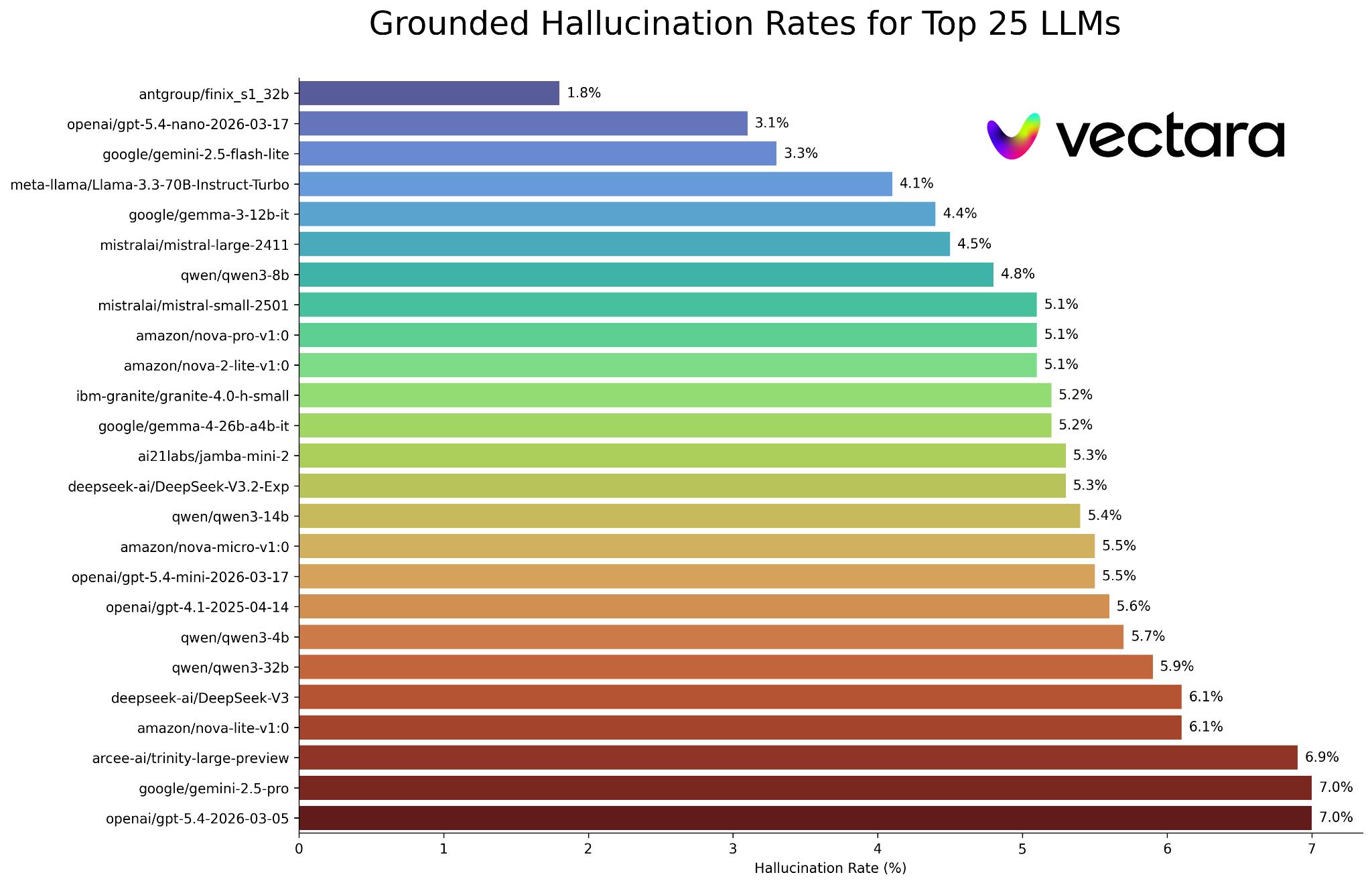 Enterprise AI hallucinations remain measurable across leading large language models.
