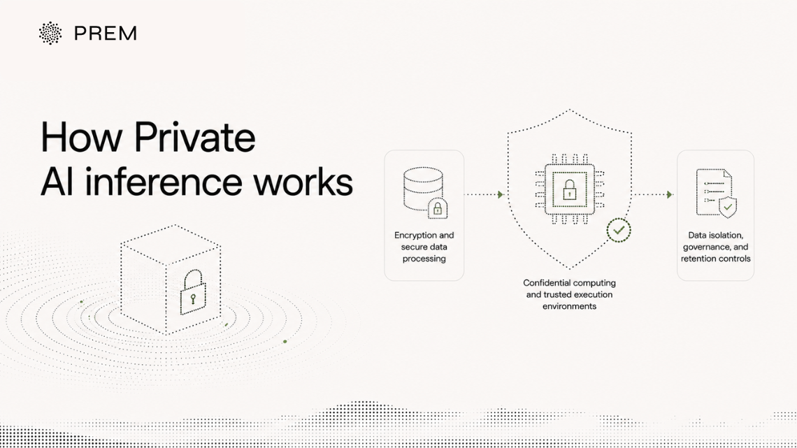 Private AI inference workflow showing secure AI inference, confidential AI inference, and enterprise AI inference deployment on a private AI inference platform.