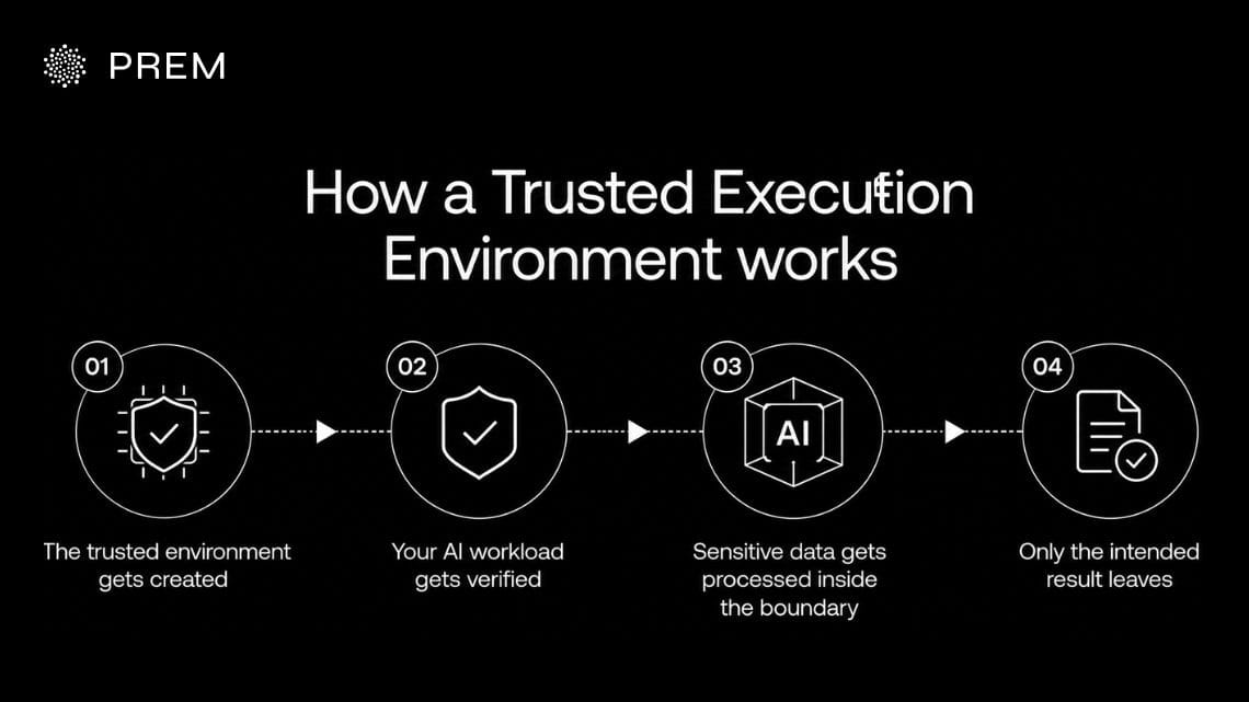 How a Trusted Execution Environment works: environment created, workload verified, data processed securely, only result released.