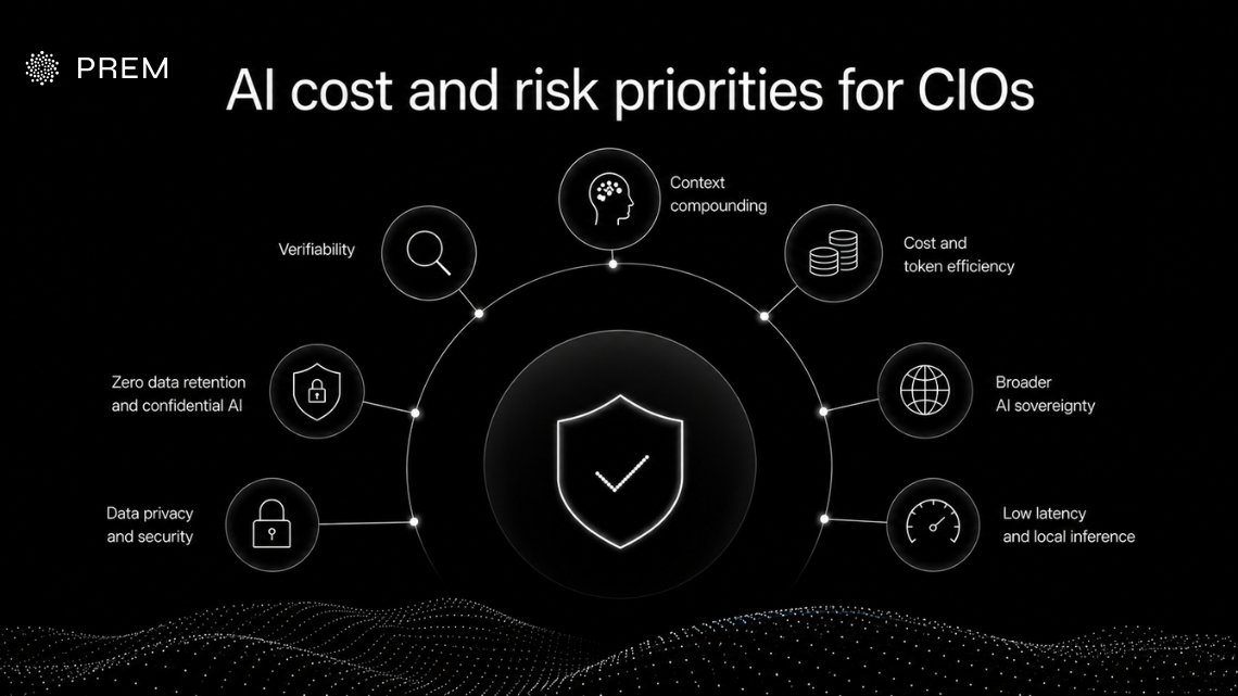 Key enterprise AI priorities beyond model performance include data privacy and security, zero data retention, verifiability, context compounding, token efficiency, AI sovereignty, and low-latency local inference.