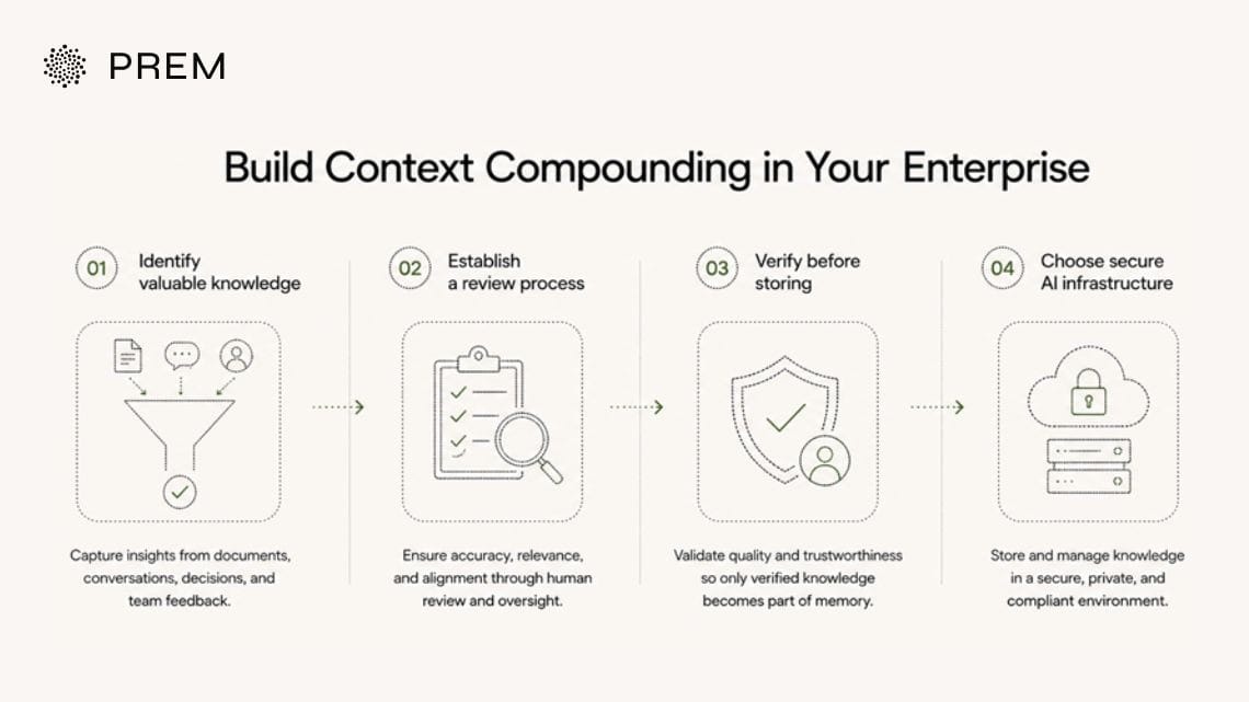 Steps to start building context compounding in your enterprise, from identifying valuable knowledge to choosing the right AI infrastructure.