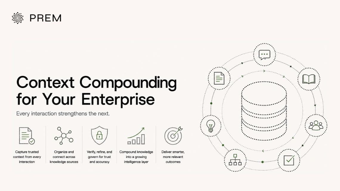 Context compounding in enterprise AI showing how AI builds on trusted knowledge instead of starting over each session.