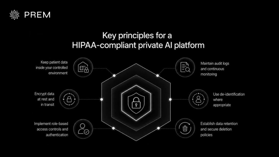 key principles for a HIPAA-compliant private AI platform, including controlled data environments, encryption, role-based access, audit logging, de-identification, and secure data deletion around a central security shield.