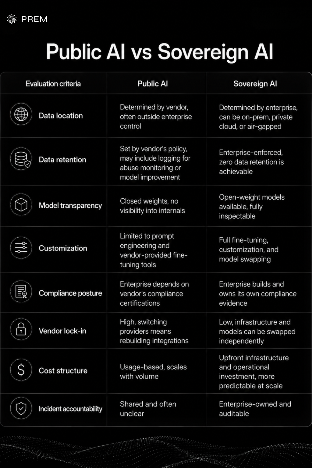 Comparison of public AI and sovereign AI across data location, retention, model transparency, customization, compliance, vendor lock-in, cost structure, and incident accountability.