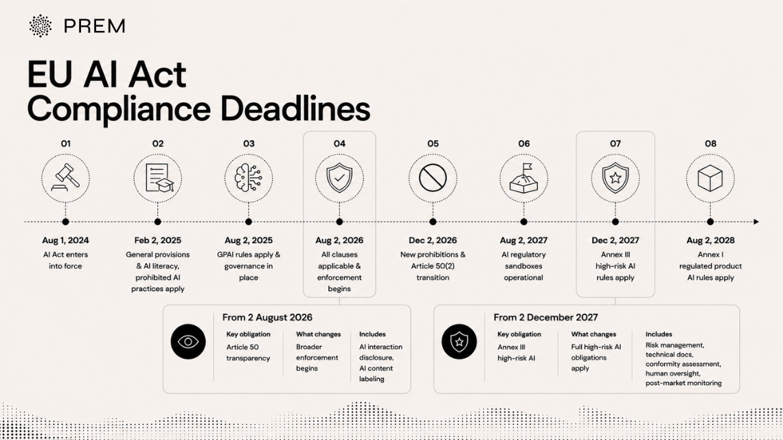 Timeline showing key EU AI Act compliance deadlines from 2024 to 2028, including prohibited practices, GPAI obligations, transparency rules, and high-risk AI system requirements.