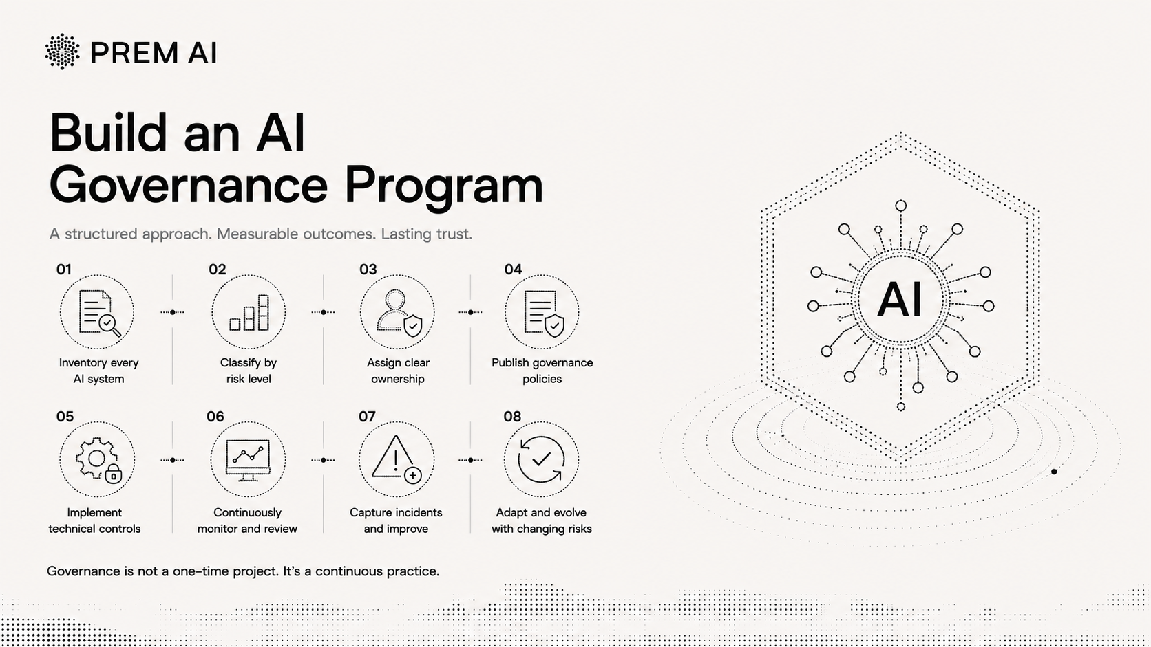 Seven steps to build an Enterprise AI governance program: inventory, classify, assign ownership, publish policy, implement controls, monitor, report incidents.