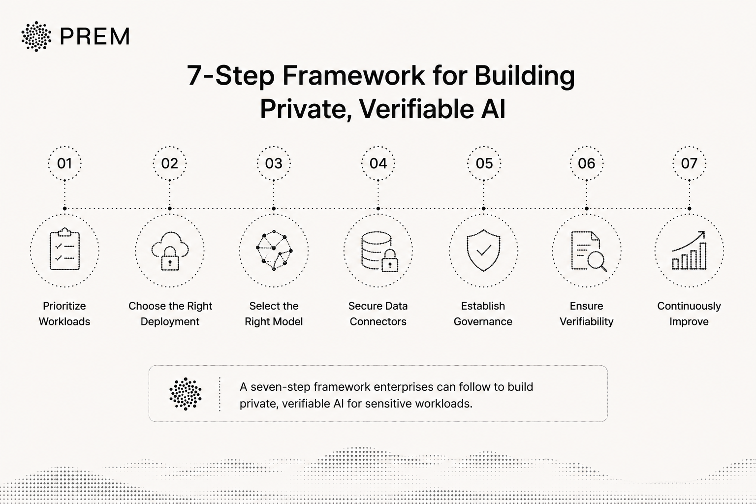 Seven-step framework for building private, verifiable AI, covering workload prioritization, deployment, model selection, connectors, governance, verifiability, and continuous improvement.