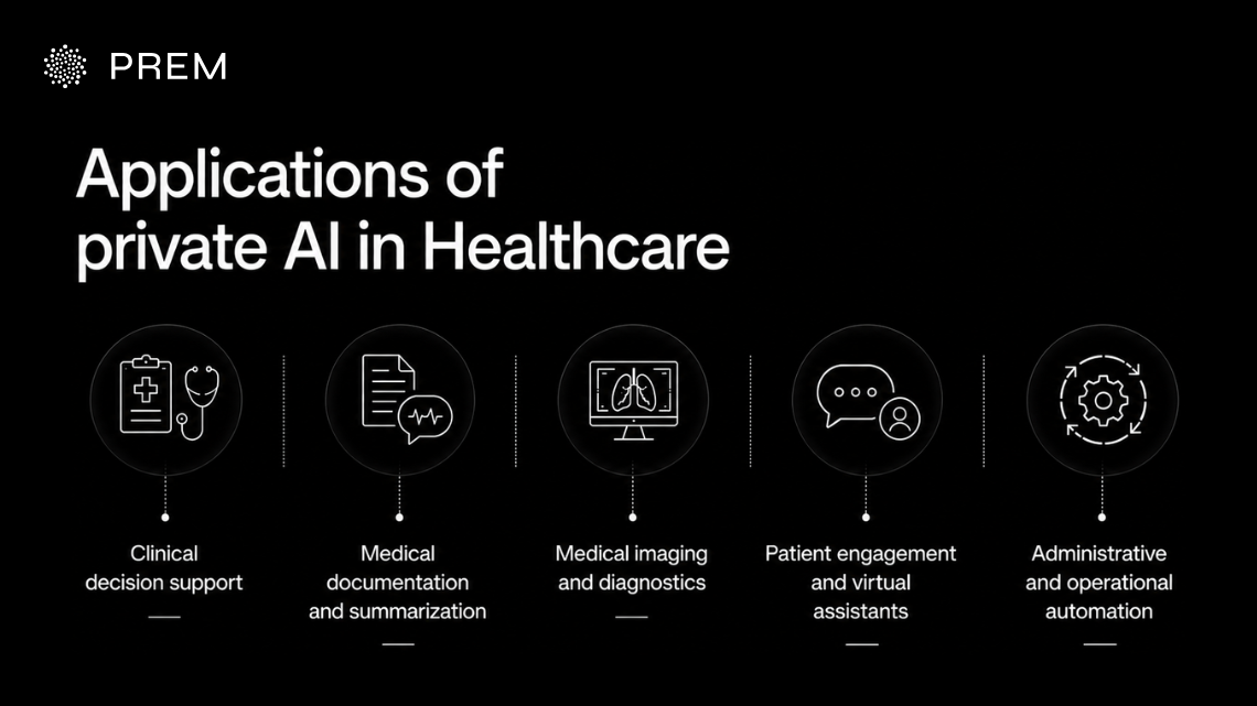 Applications of private AI in Healthcare shown through five key use cases: clinical decision support, medical documentation and summarization, medical imaging and diagnostics, patient engagement and virtual assistants, and administrative and operational automation.