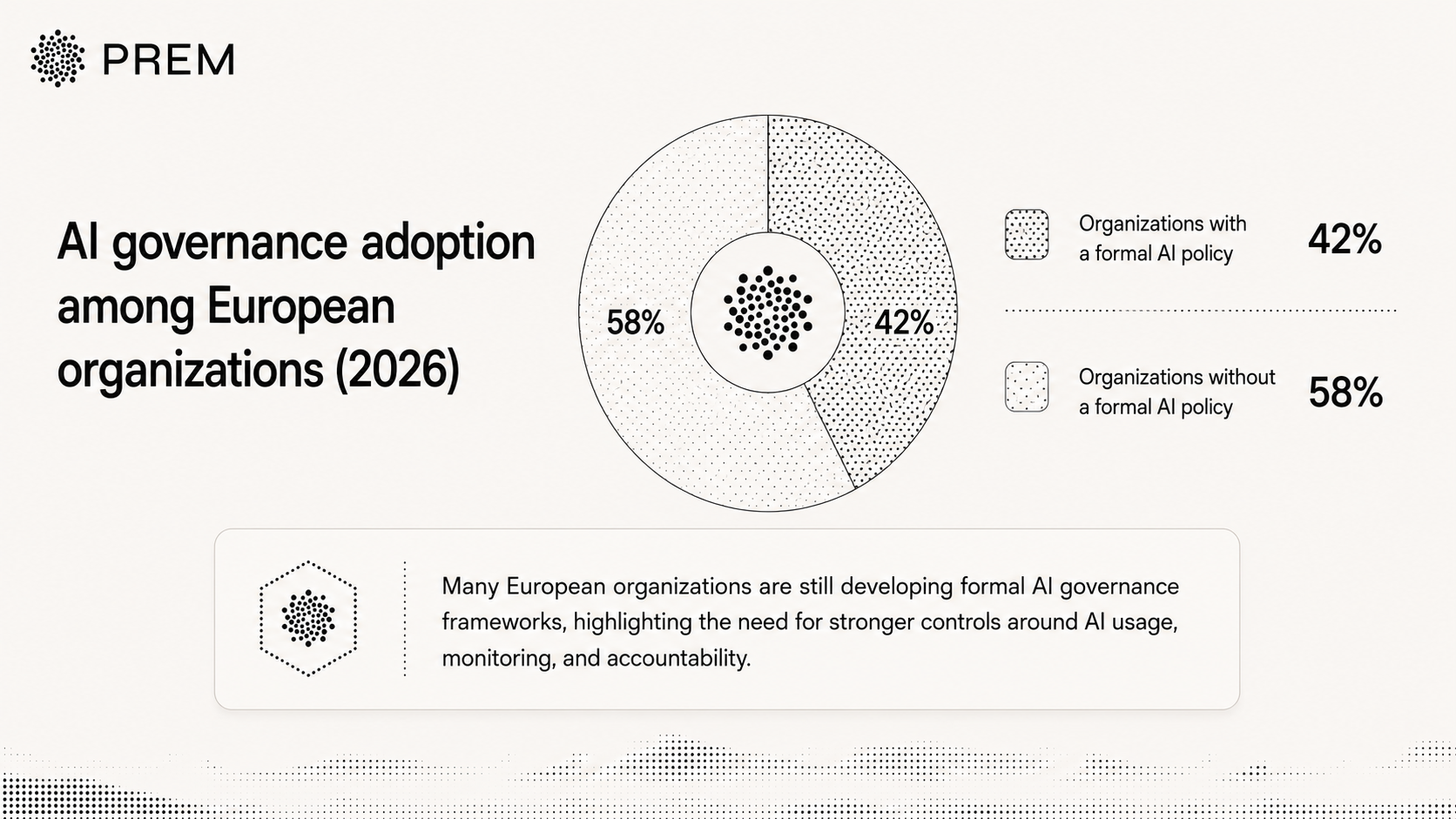 Graph showing AI governance adoption in Europe, with 58% of organizations lacking a formal AI policy and 42% having one.