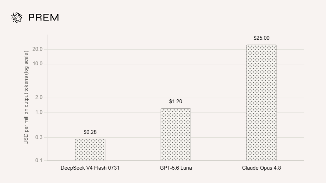 Bar chart comparing output token pricing per million tokens for DeepSeek V4 Flash 0731, GPT-5.6 Luna, and Claude Opus 4.8 on a logarithmic scale.