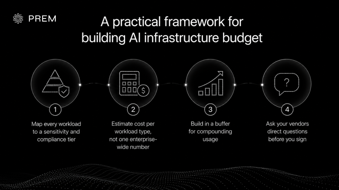 A practical framework for building an AI infrastructure budget by mapping workloads to compliance tiers, estimating costs by workload, planning for usage growth, and asking vendors the right questions before committing.