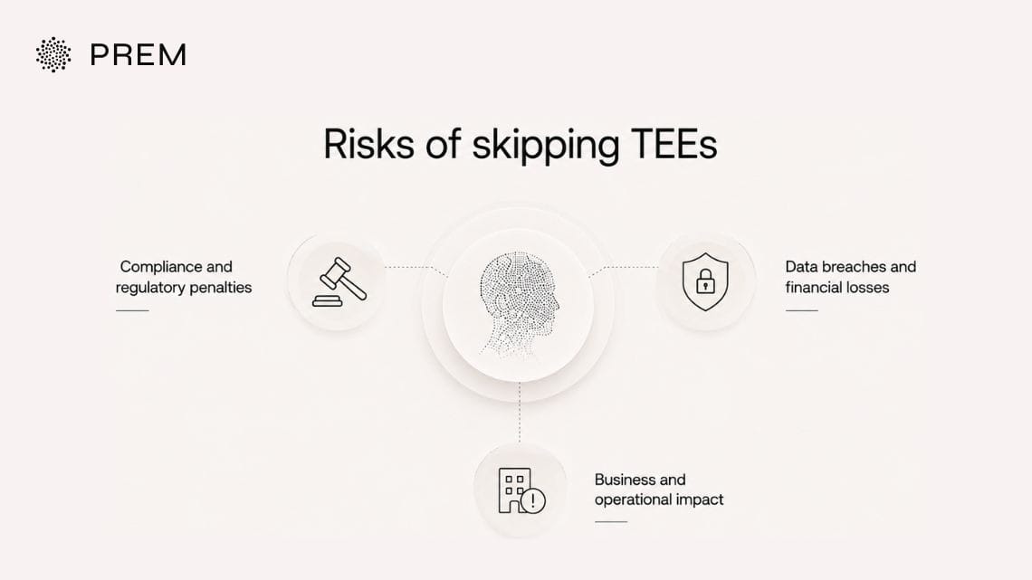 Risks of skipping a Trusted Execution Environment in enterprise AI: compliance penalties, data breaches, and operational impact.