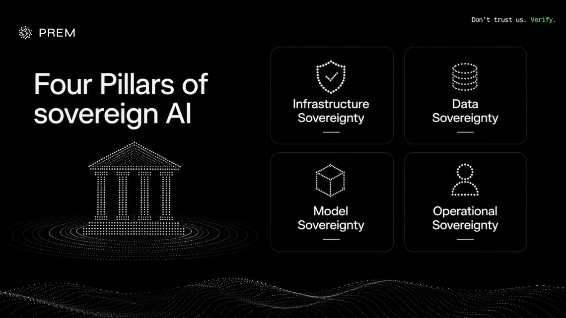 The four pillars of sovereign AI provide enterprise control over infrastructure, data, models, and AI operations.