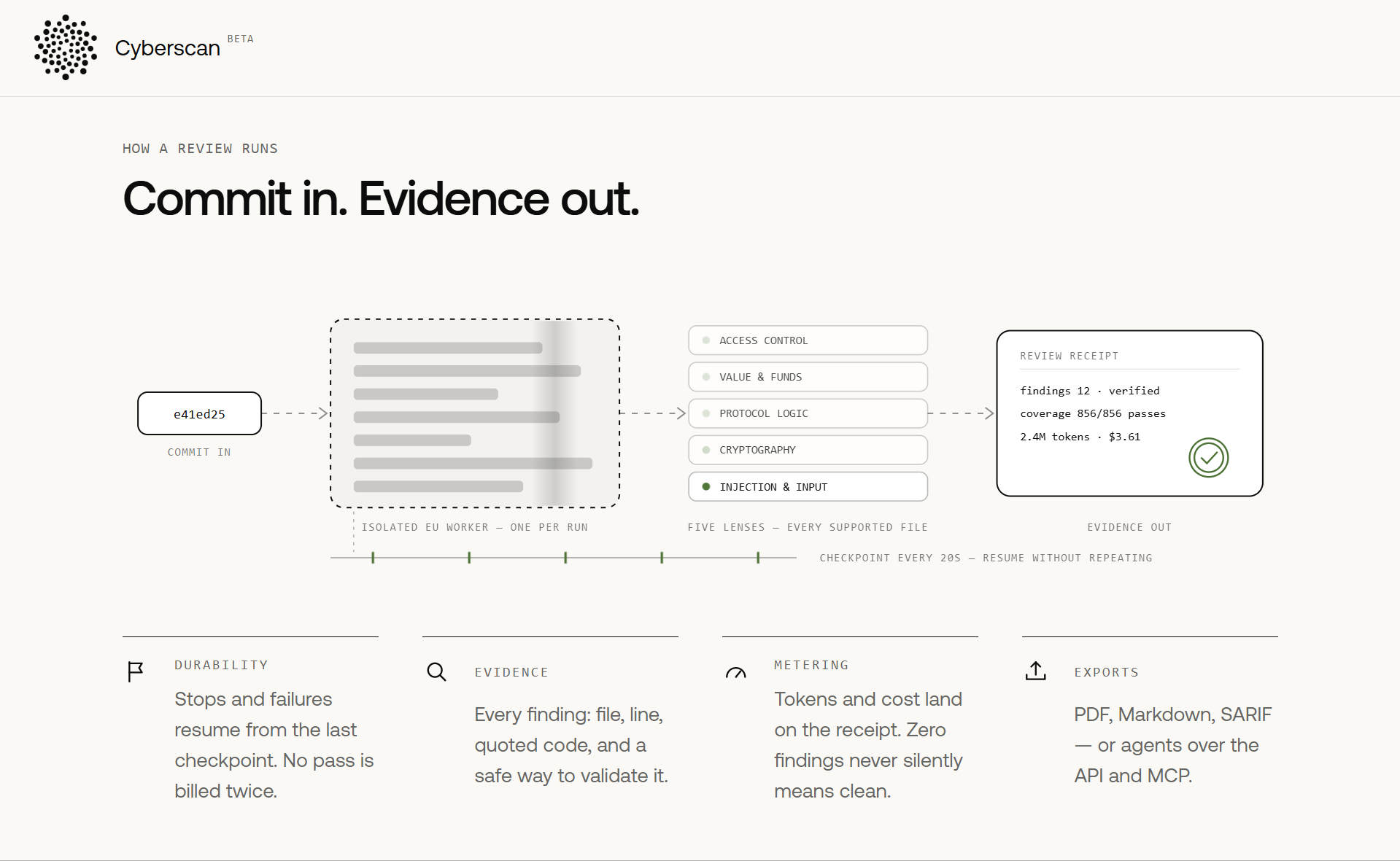 Prem Cyberscan reviews code commits across key security areas and produces evidence-backed findings with file and line references for validation.