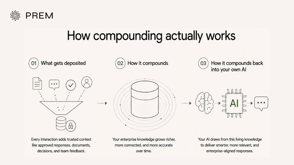How context compounding works in enterprise AI, from capturing trusted knowledge to reusing it in future interactions.