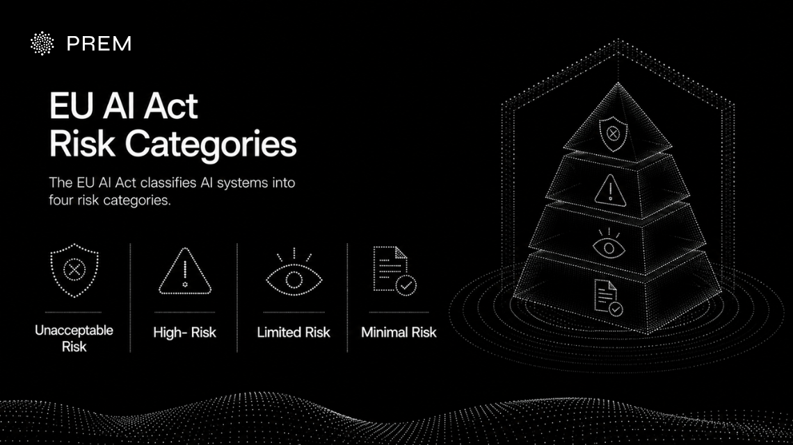 EU AI Act risk categories for your enterprise: unacceptable risk, high-risk, limited risk, and minimal risk, each with an icon and description.