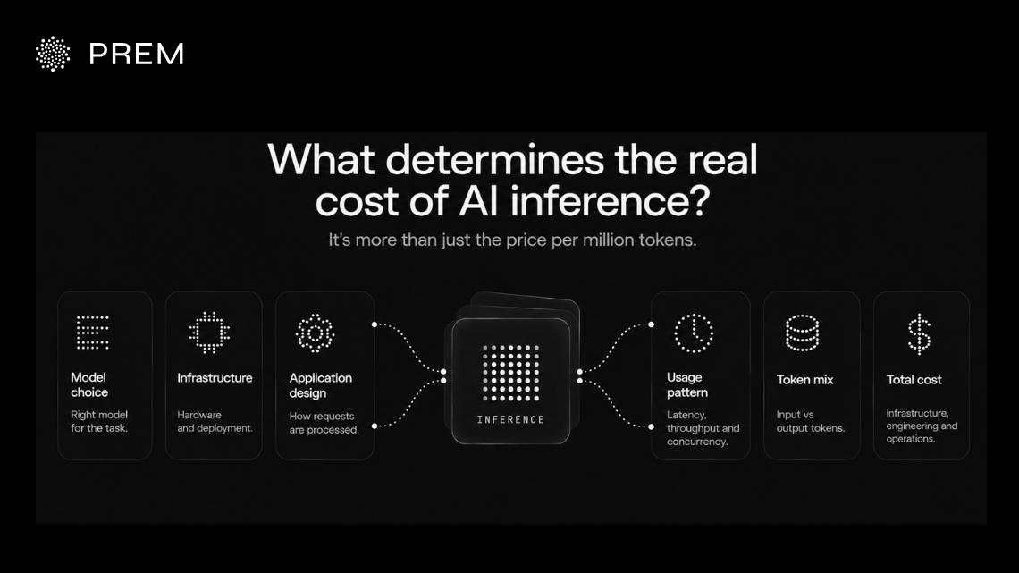AI inference cost depends on token usage, model size, GPU utilization, latency, throughput, and infrastructure.