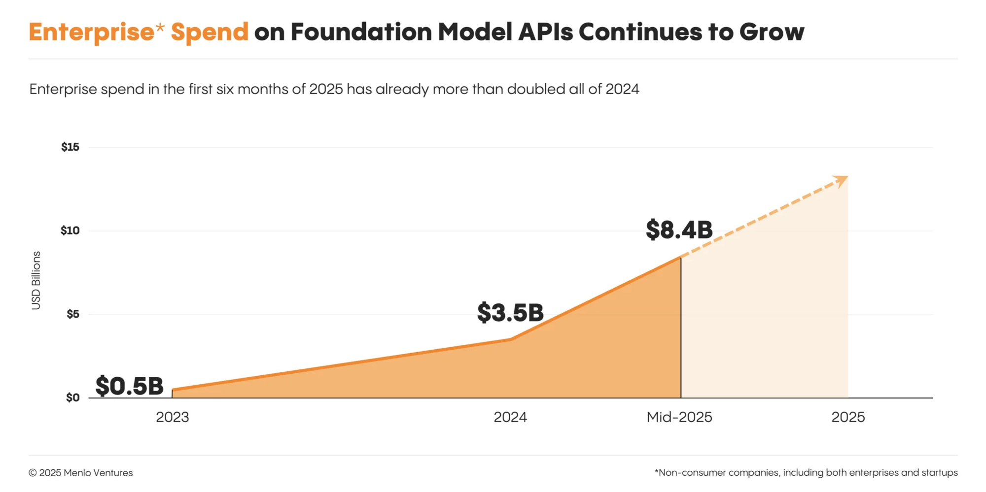 Enterprise LLM API spend grew from $3.5 billion to $8.4 billion in six months. [Source: Menlo Ventures]