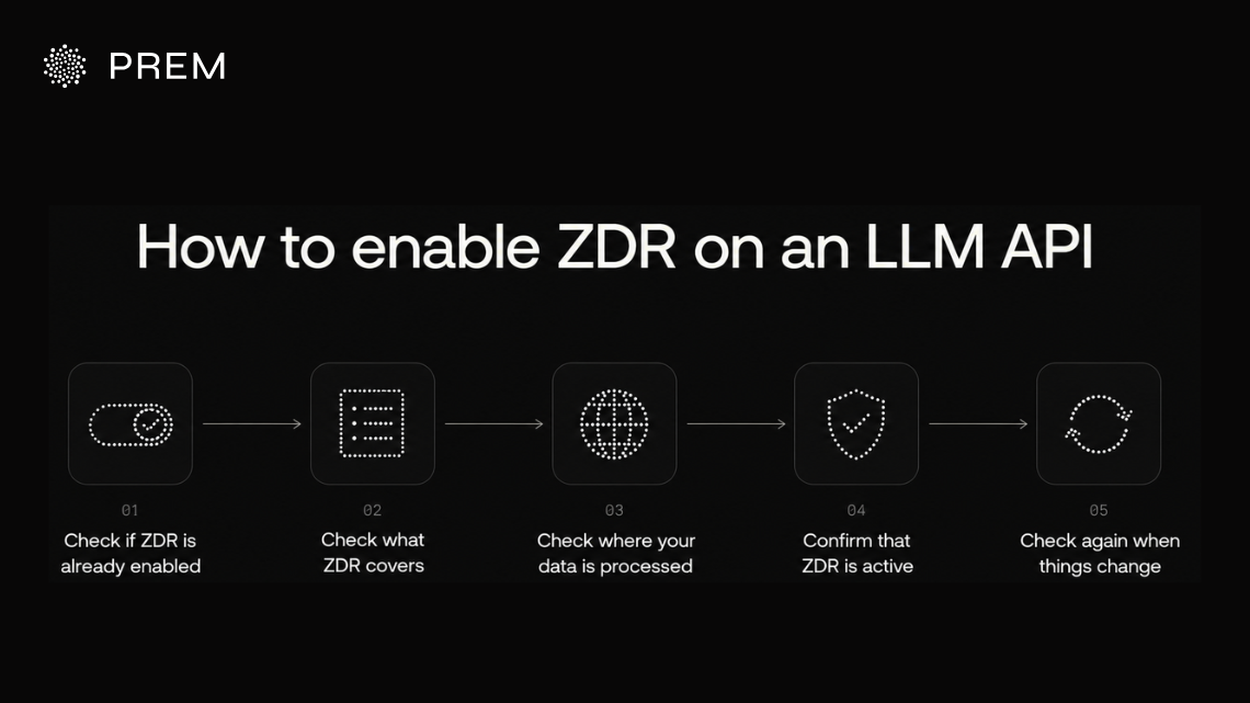 How to enable ZDR on an LLM API, including checking ZDR coverage, data processing location, activation, and ongoing status