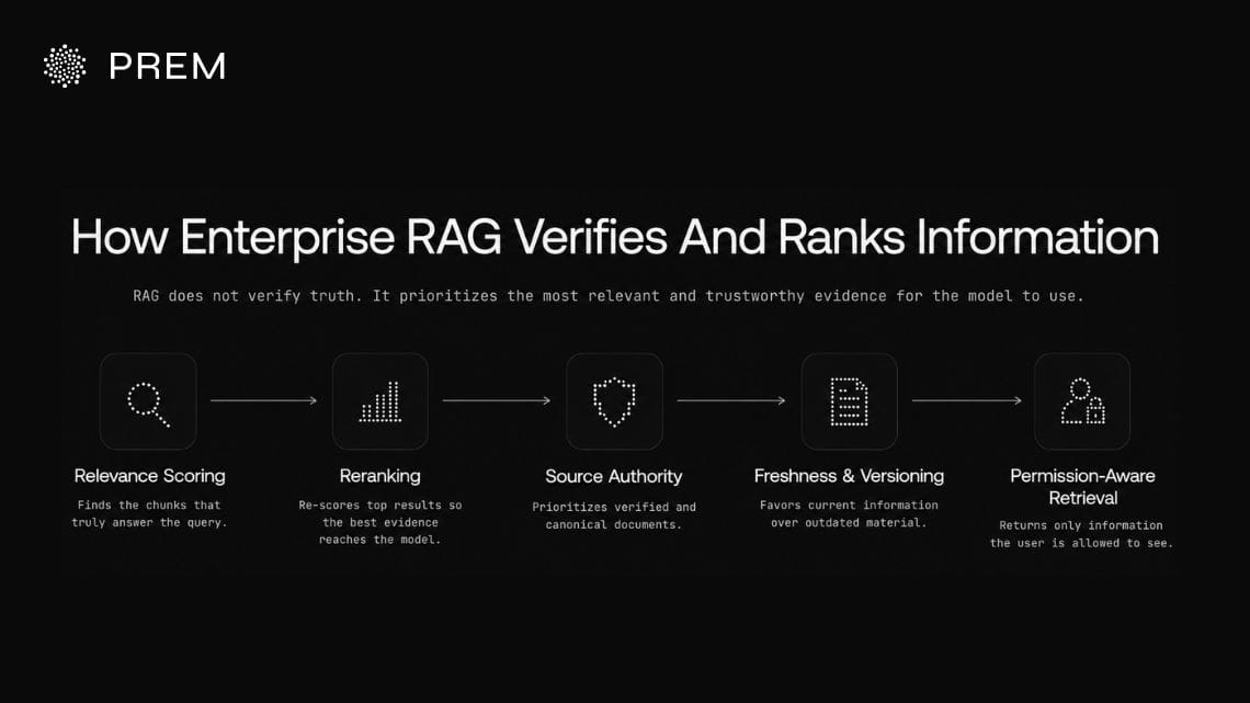 Enterprise RAG evaluates retrieved information through relevance scoring, reranking, source authority, freshness and versioning checks, and permission-aware retrieval before passing trusted context to the model.