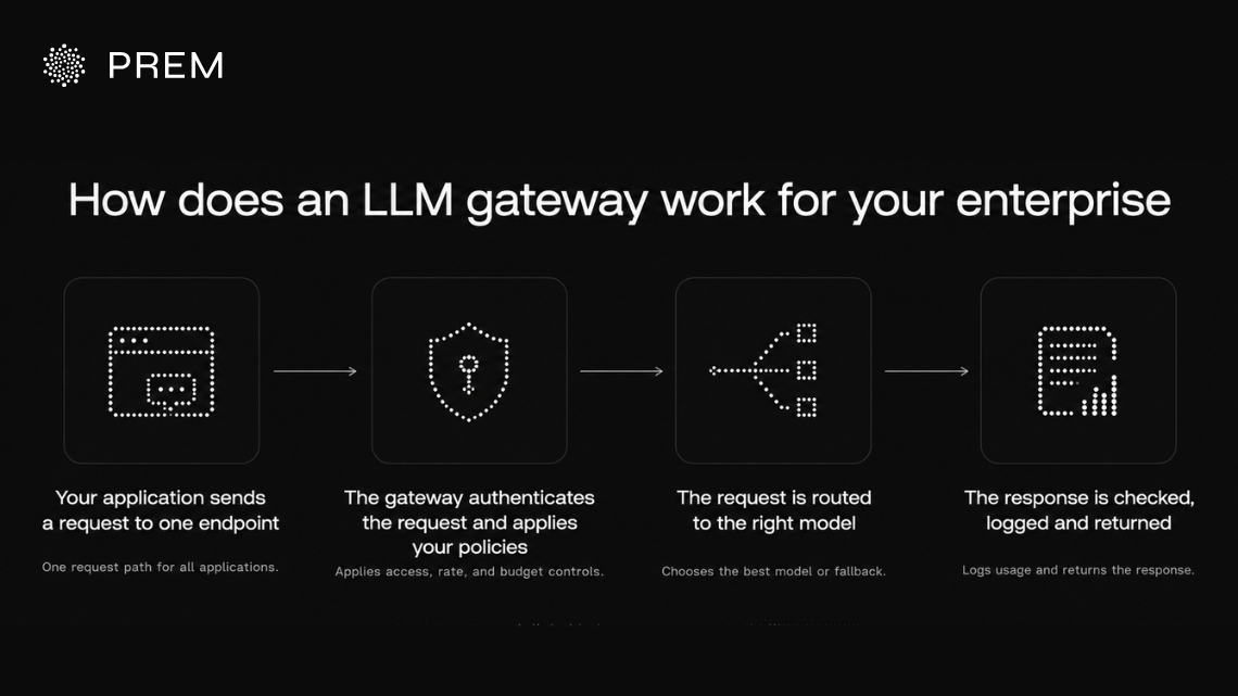 An LLM gateway handles each enterprise AI request through authentication, policy checks, model routing and response logging.