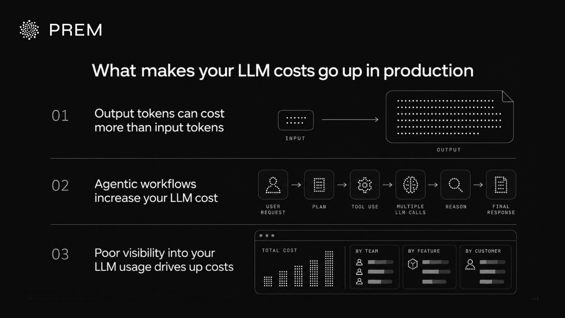LLM production costs rise when output tokens are expensive, agentic workflows make repeated model calls, and enterprises lack clear visibility into where usage and spend are coming from.