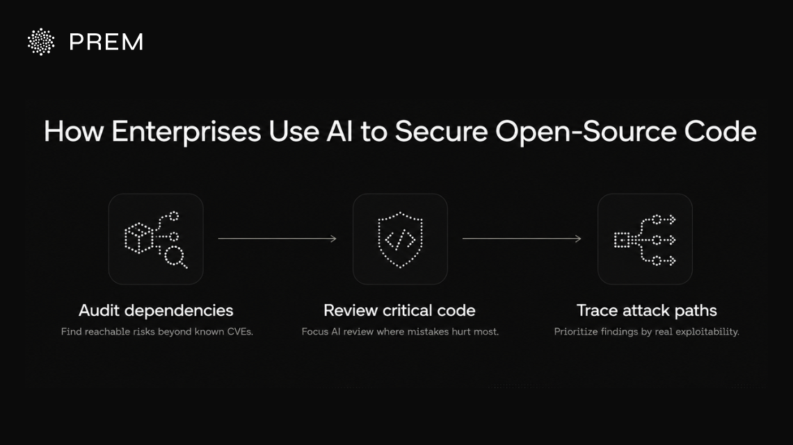 Enterprises use AI to audit dependencies, review critical code and trace attack paths so security teams can prioritize exploitable risks.