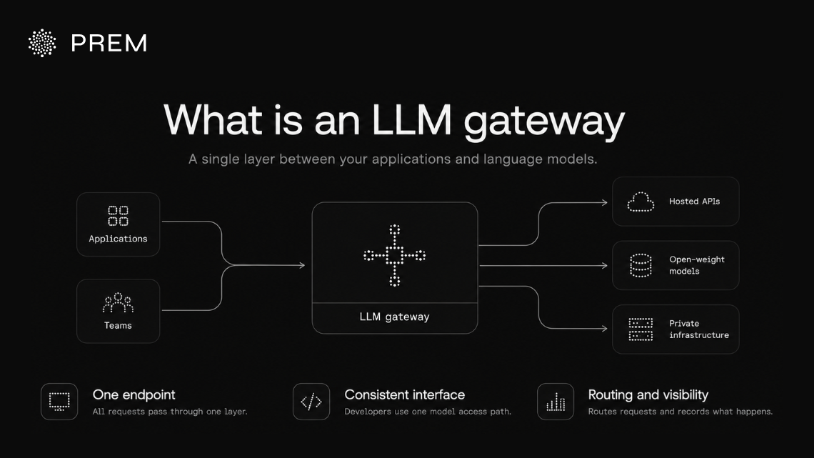 An LLM gateway centralizes model access, routing, cost controls and observability across your enterprise AI stack.