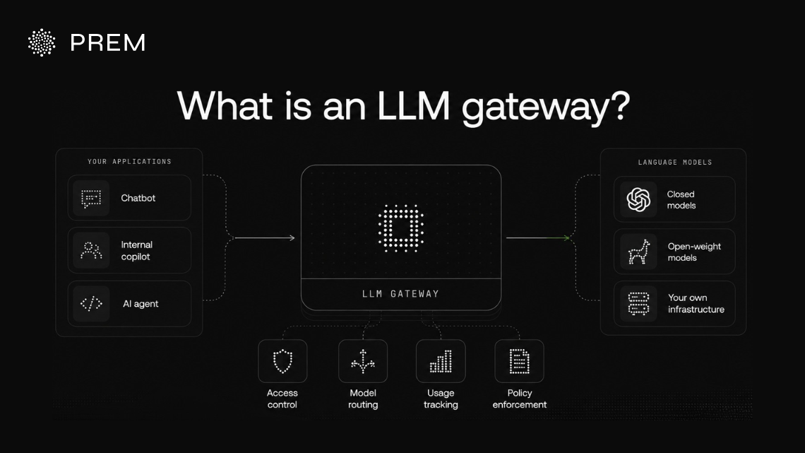 How an LLM gateway connects your applications to closed, open-weight, and self-hosted language models.