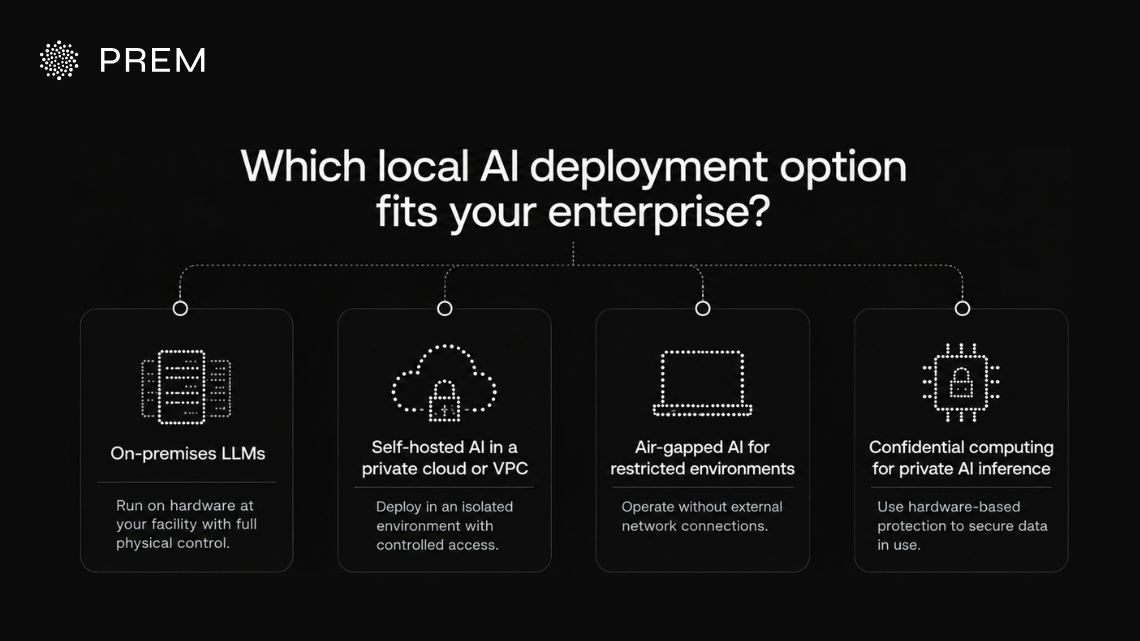 Four local AI deployment options compared: on-premises, private cloud or VPC, air-gapped, and confidential computing.