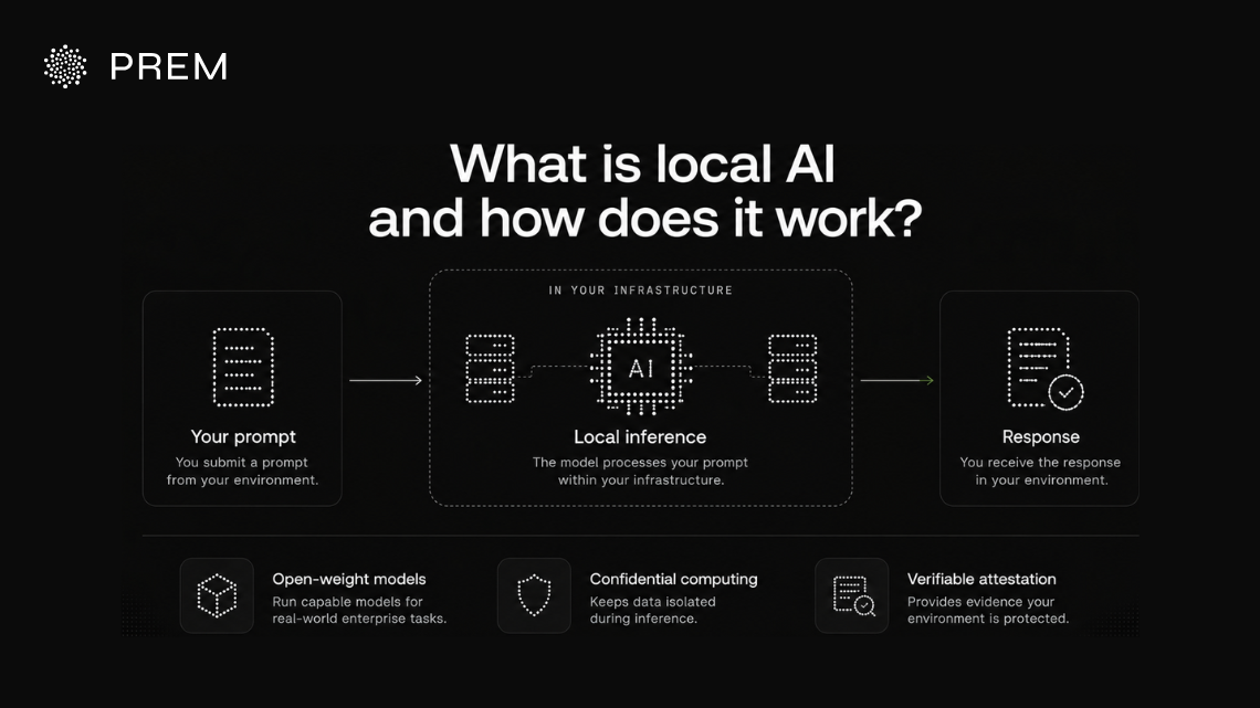 How local AI processes prompts on controlled infrastructure, supported by open-weight models, confidential computing, and verifiable attestation.