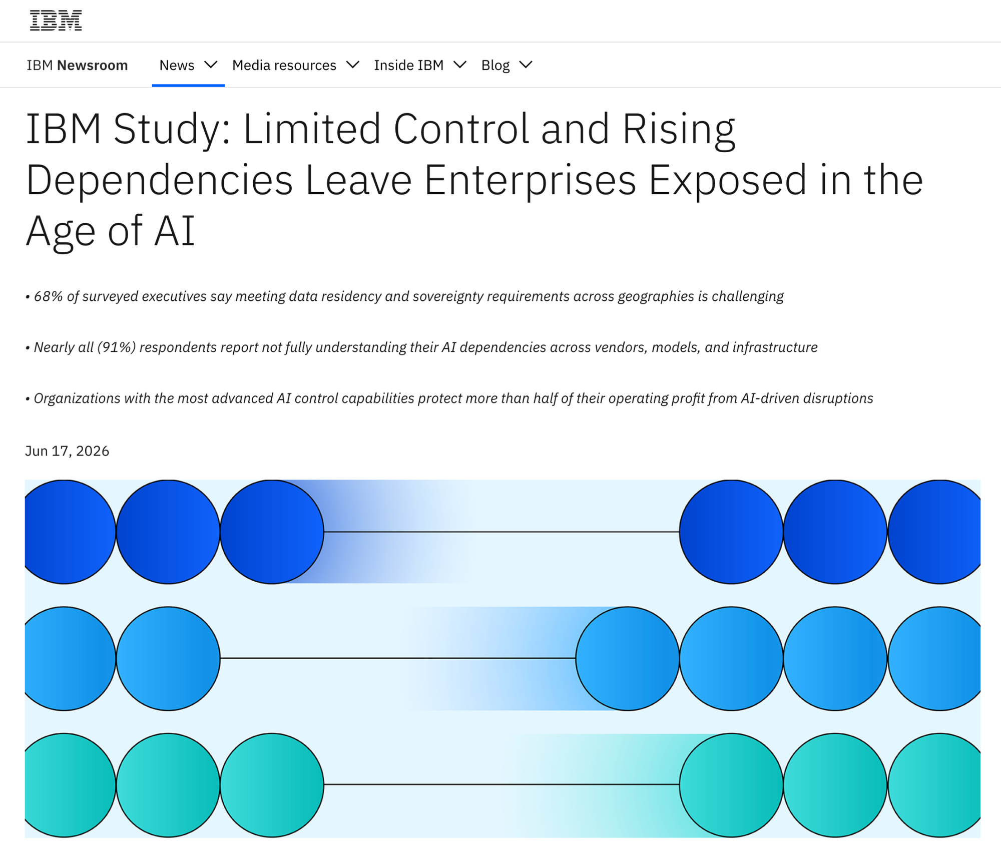 IBM study highlighting enterprise challenges with AI control, data residency, sovereignty requirements, and dependencies across vendors, models, and infrastructure.