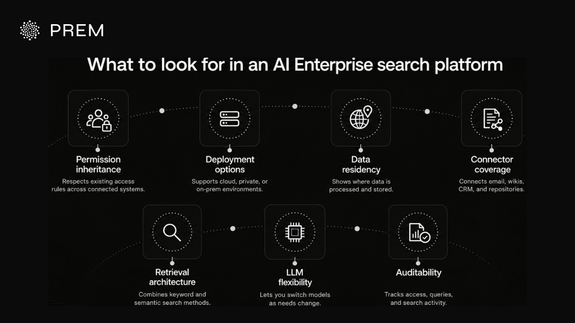What to look for in an AI enterprise search platform, covering permissions, deployment, data residency, connectors, and auditability.
