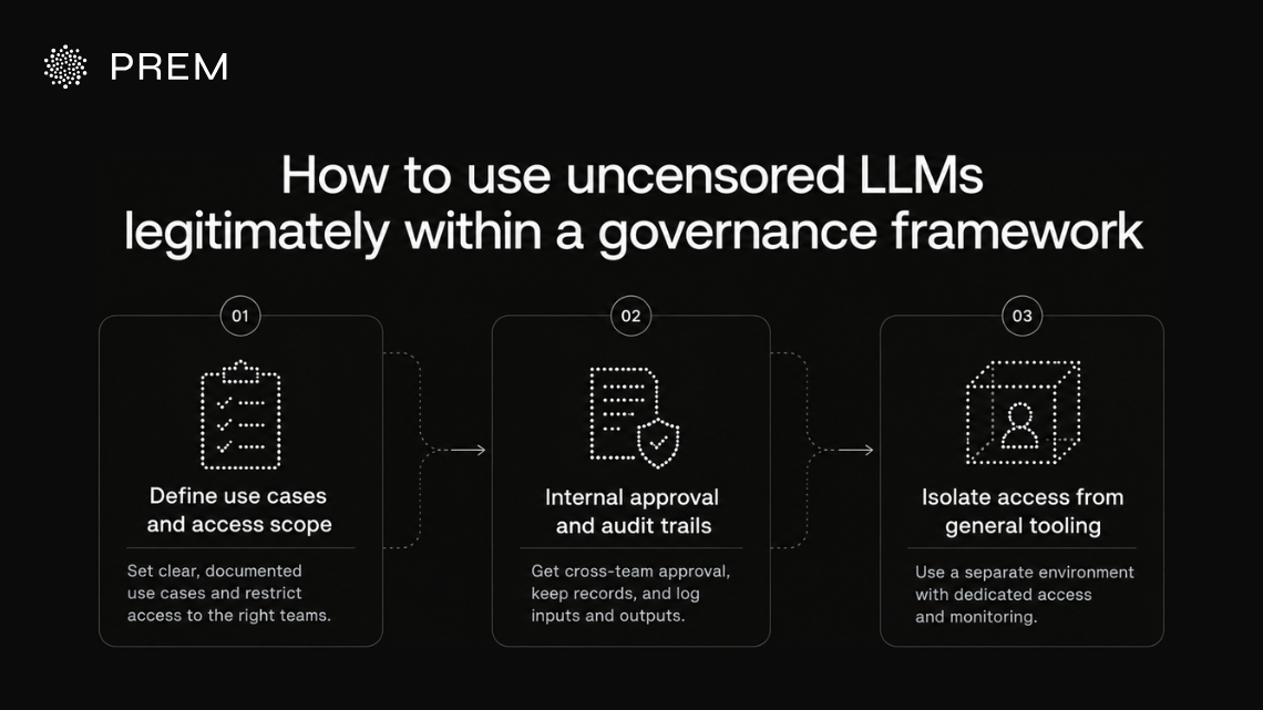 A framework showing how enterprises can define use cases, approval processes, and access controls for deploying uncensored LLMs.