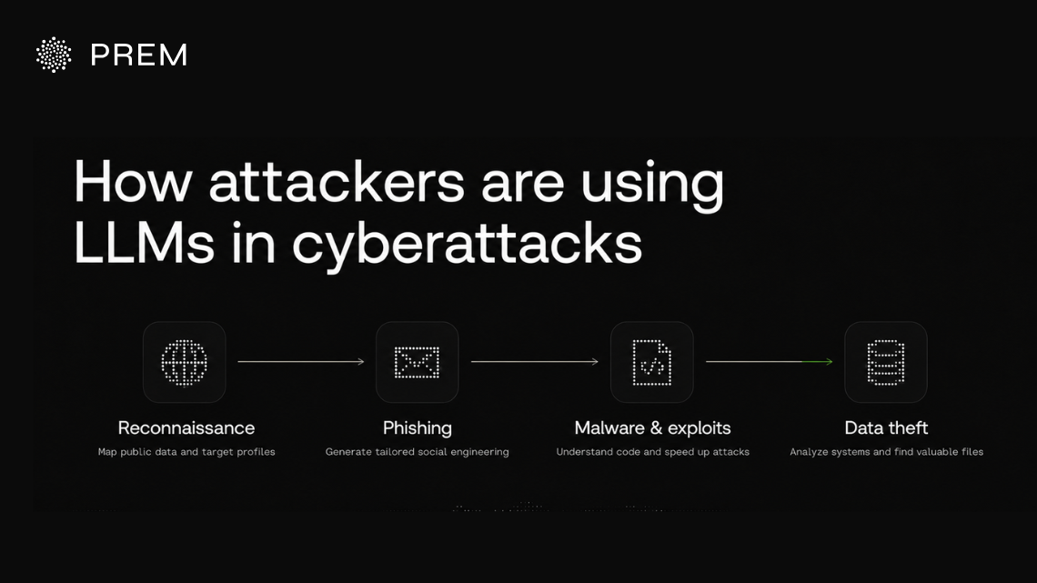 How attackers use LLMs in cyberattacks for reconnaissance, phishing, malware and exploits, and data theft.
