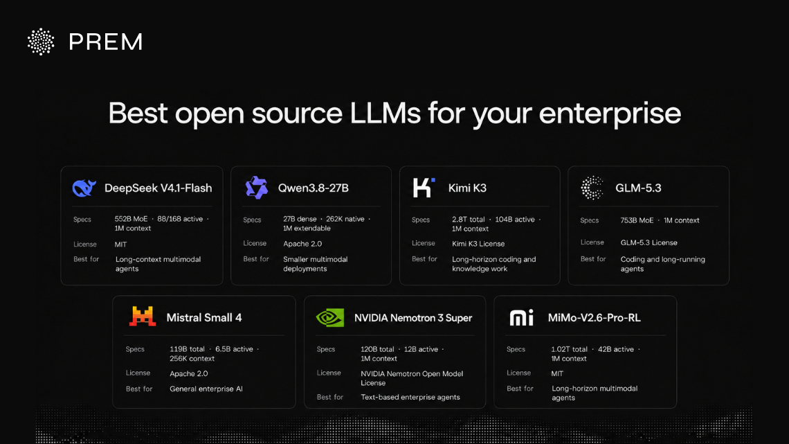 Comparison of the best open source LLMs for enterprises, including DeepSeek, Qwen, Kimi, GLM, Mistral, NVIDIA Nemotron, and MiMo