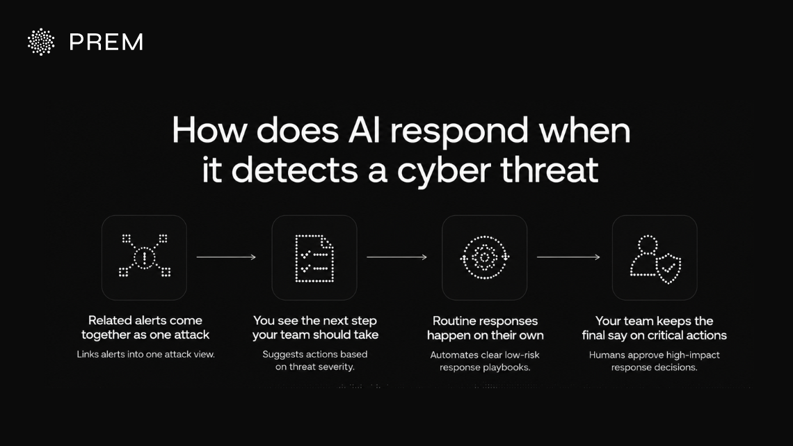 AI cyber threat response workflow showing alert correlation and automated response with human approval for critical actions.