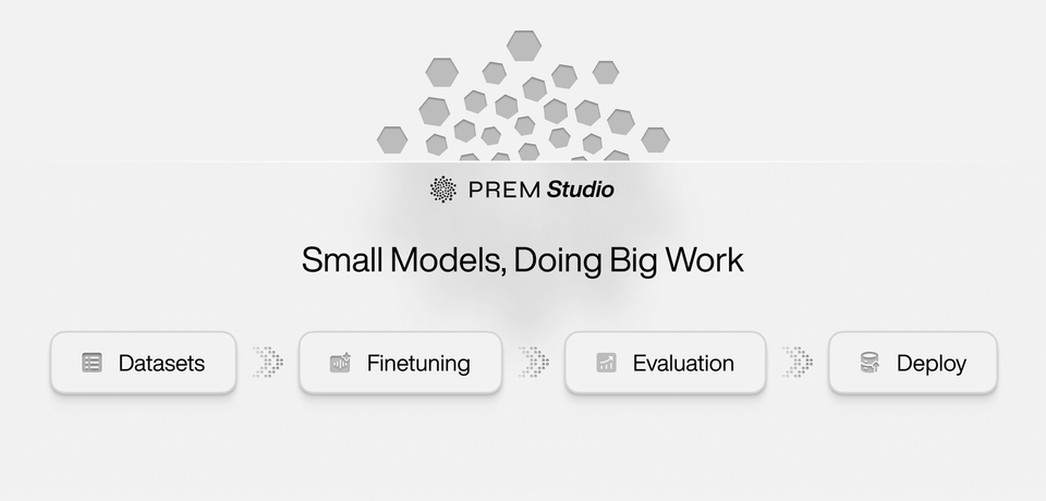 Prem Studio platform interface showcasing AI workflow steps: Datasets, Finetuning, Evaluation, and Deployment, with the tagline "Small Models, Doing Big Work".