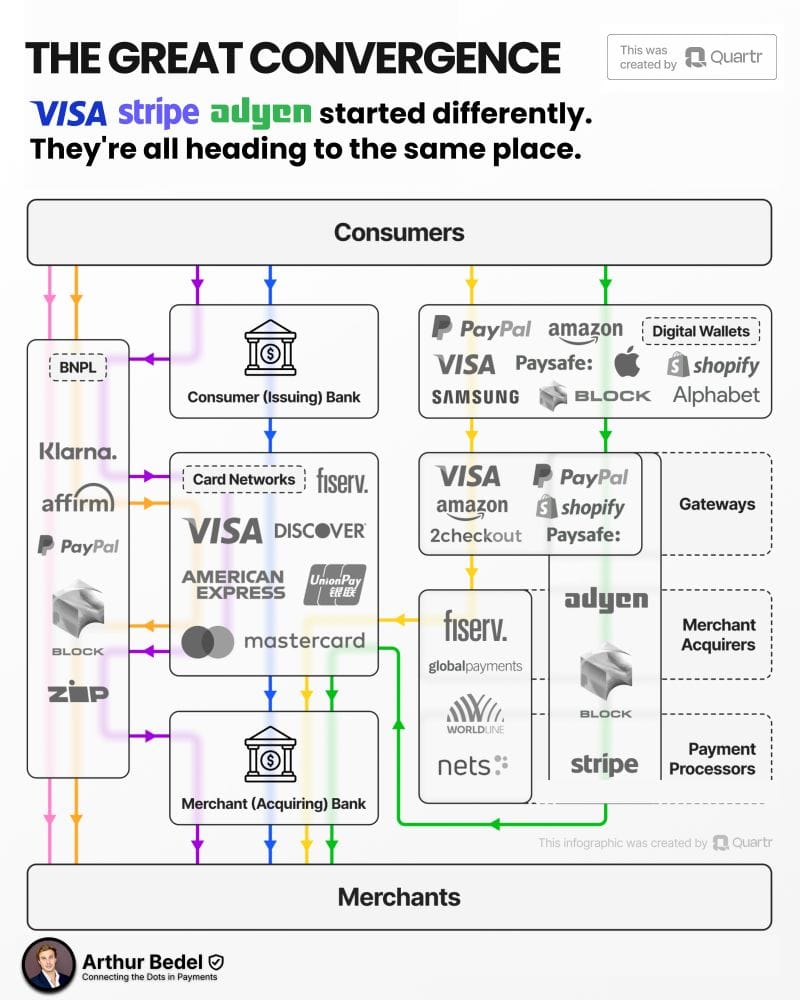 Visa, Stripe and Adyen are taking different paths to the same destination